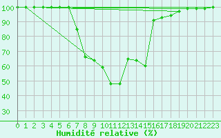 Courbe de l'humidit relative pour Toplita