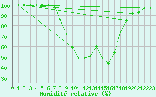 Courbe de l'humidit relative pour Neuhutten-Spessart