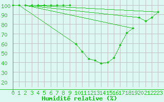 Courbe de l'humidit relative pour Larissa Airport