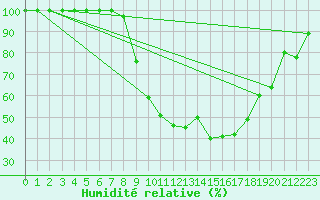Courbe de l'humidit relative pour Pizen-Mikulka