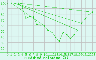 Courbe de l'humidit relative pour Ylitornio Meltosjarvi