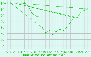 Courbe de l'humidit relative pour Einsiedeln