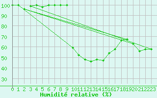 Courbe de l'humidit relative pour Les Pontets (25)