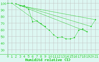 Courbe de l'humidit relative pour Kilpisjarvi