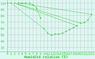 Courbe de l'humidit relative pour Berlin-Dahlem