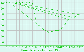 Courbe de l'humidit relative pour Hameenlinna Katinen