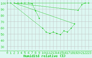 Courbe de l'humidit relative pour Langnau