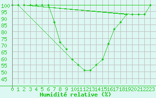 Courbe de l'humidit relative pour Turaif
