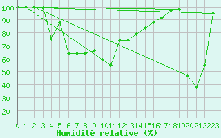 Courbe de l'humidit relative pour Chopok