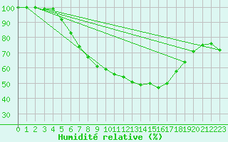 Courbe de l'humidit relative pour Hailuoto