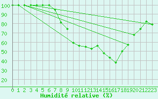 Courbe de l'humidit relative pour Alfeld