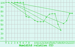 Courbe de l'humidit relative pour Penhas Douradas