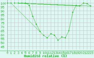 Courbe de l'humidit relative pour Bischofszell