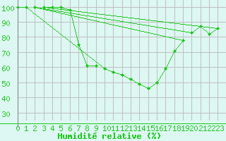 Courbe de l'humidit relative pour Kvamskogen-Jonshogdi 