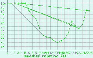 Courbe de l'humidit relative pour Zlatibor