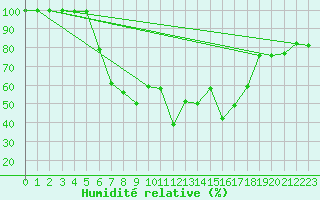 Courbe de l'humidit relative pour Neum