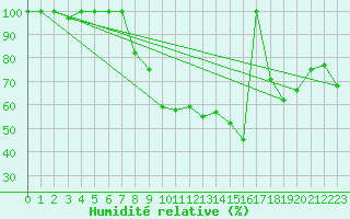 Courbe de l'humidit relative pour La Molina