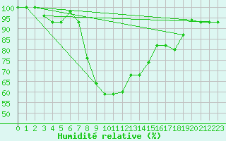 Courbe de l'humidit relative pour Marina Di Ginosa
