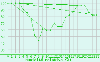 Courbe de l'humidit relative pour Stana De Vale