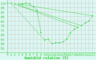Courbe de l'humidit relative pour Toholampi Laitala