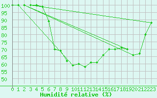 Courbe de l'humidit relative pour Freudenstadt