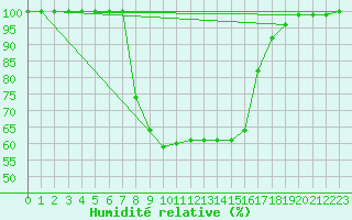 Courbe de l'humidit relative pour Stana De Vale