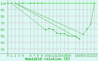 Courbe de l'humidit relative pour Buzenol (Be)