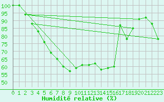 Courbe de l'humidit relative pour Porvoo Kilpilahti