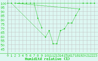 Courbe de l'humidit relative pour Larissa Airport