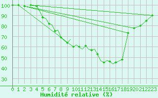 Courbe de l'humidit relative pour Sogndal / Haukasen