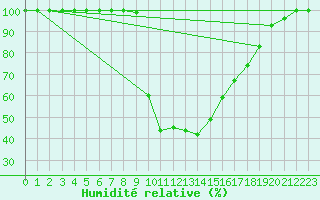 Courbe de l'humidit relative pour Poiana Stampei