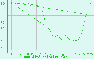 Courbe de l'humidit relative pour Krusevac