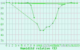 Courbe de l'humidit relative pour Radstadt
