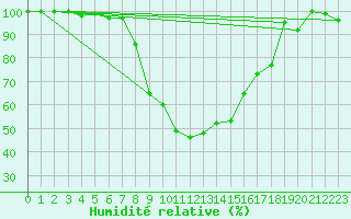 Courbe de l'humidit relative pour La Brvine (Sw)