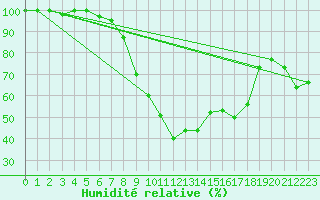 Courbe de l'humidit relative pour Grand Saint Bernard (Sw)