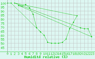 Courbe de l'humidit relative pour Krusevac