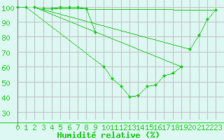 Courbe de l'humidit relative pour Viseu