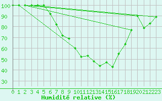 Courbe de l'humidit relative pour Coschen