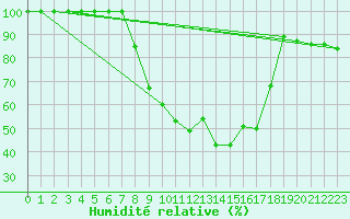Courbe de l'humidit relative pour Jelenia Gora