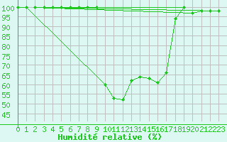 Courbe de l'humidit relative pour Les Martys (11)