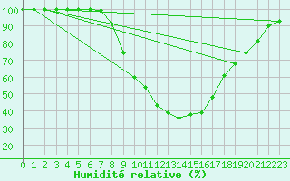 Courbe de l'humidit relative pour Dobbiaco