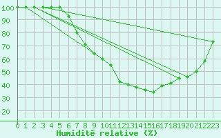 Courbe de l'humidit relative pour Angermuende