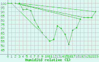 Courbe de l'humidit relative pour Keszthely
