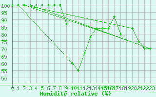 Courbe de l'humidit relative pour Lysa Hora