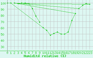 Courbe de l'humidit relative pour Hoogeveen Aws