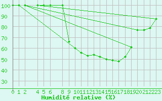 Courbe de l'humidit relative pour Evora / C. Coord