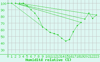 Courbe de l'humidit relative pour Bremervoerde