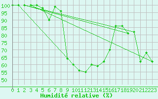 Courbe de l'humidit relative pour Sattel-Aegeri (Sw)