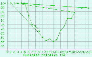 Courbe de l'humidit relative pour Caransebes