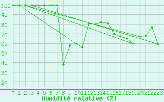 Courbe de l'humidit relative pour Monte Rosa